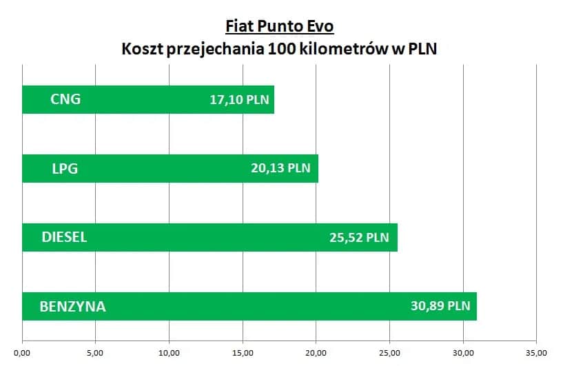Po ile gaz do samochodu? Sprawdź aktualne ceny LPG w Polsce