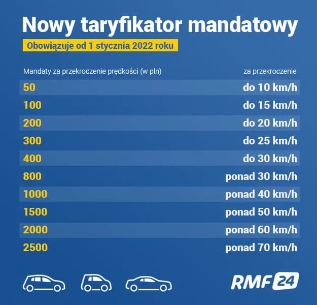 Mandat za przekroczenie prędkości: ile zapłacisz i jakie są konsekwencje?